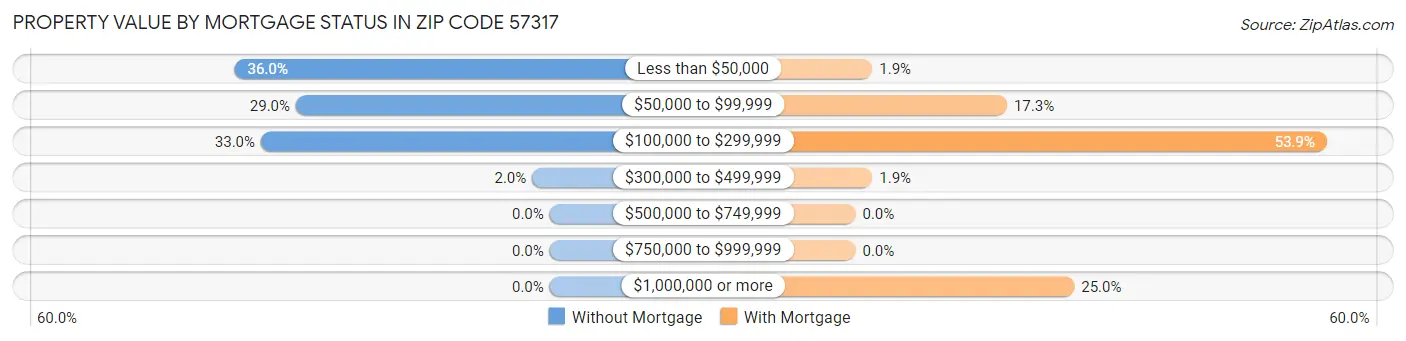 Property Value by Mortgage Status in Zip Code 57317