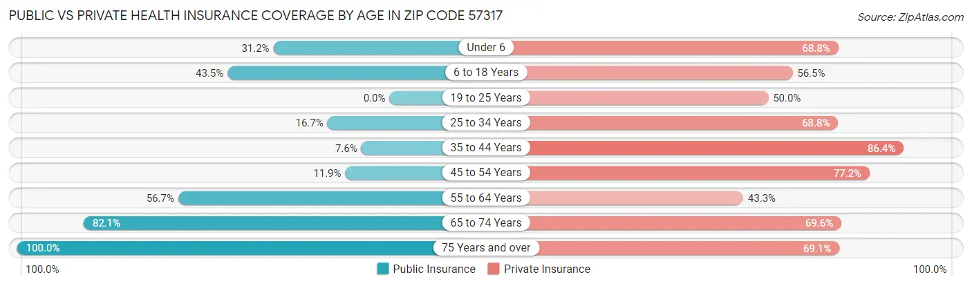 Public vs Private Health Insurance Coverage by Age in Zip Code 57317