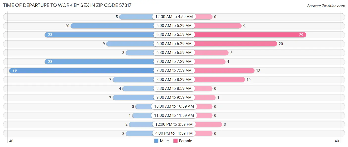 Time of Departure to Work by Sex in Zip Code 57317