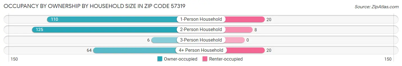 Occupancy by Ownership by Household Size in Zip Code 57319
