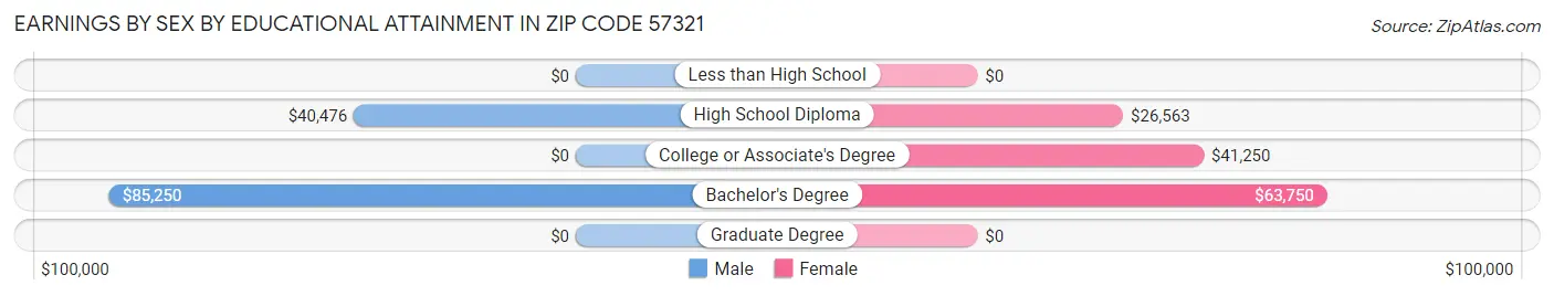 Earnings by Sex by Educational Attainment in Zip Code 57321