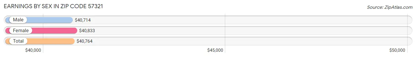 Earnings by Sex in Zip Code 57321