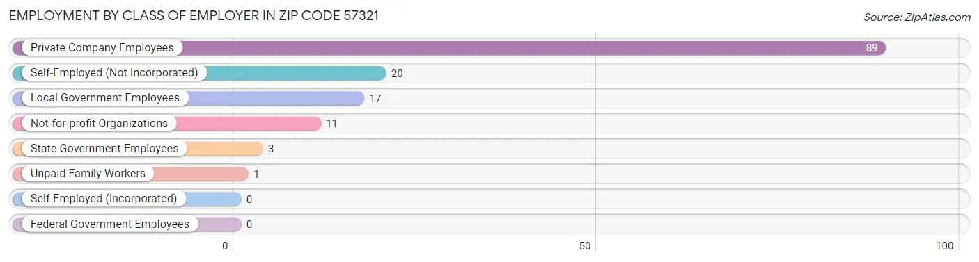 Employment by Class of Employer in Zip Code 57321