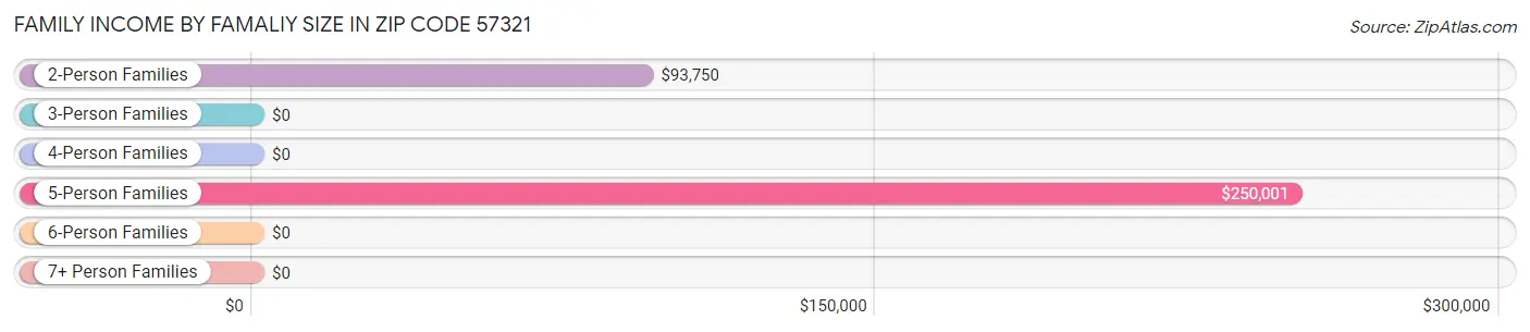 Family Income by Famaliy Size in Zip Code 57321