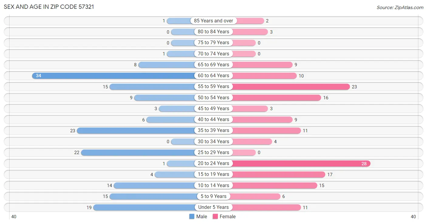 Sex and Age in Zip Code 57321