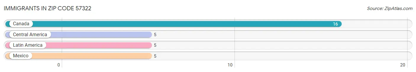 Immigrants in Zip Code 57322