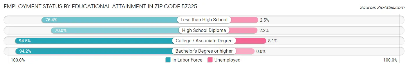 Employment Status by Educational Attainment in Zip Code 57325