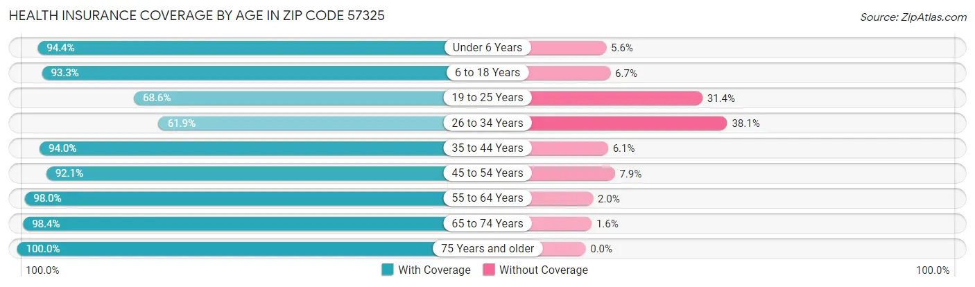 Health Insurance Coverage by Age in Zip Code 57325