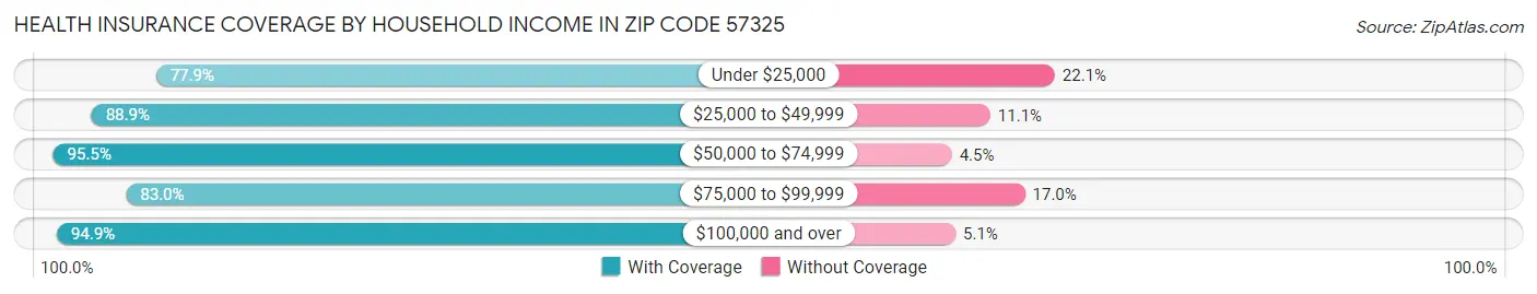 Health Insurance Coverage by Household Income in Zip Code 57325