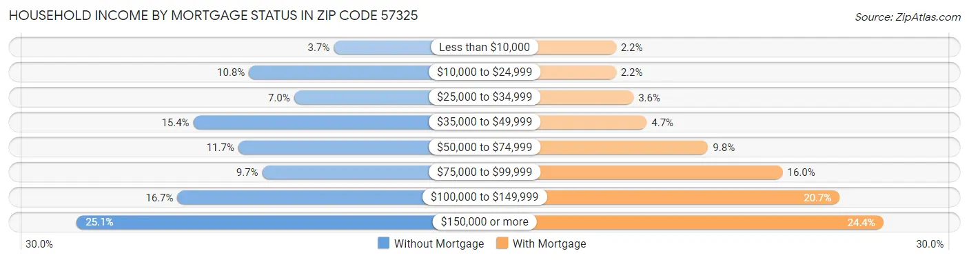 Household Income by Mortgage Status in Zip Code 57325