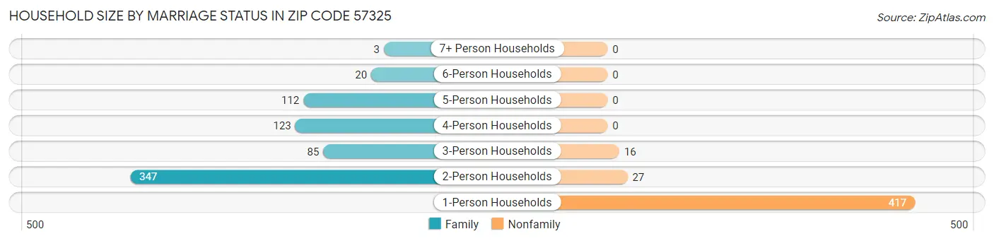 Household Size by Marriage Status in Zip Code 57325