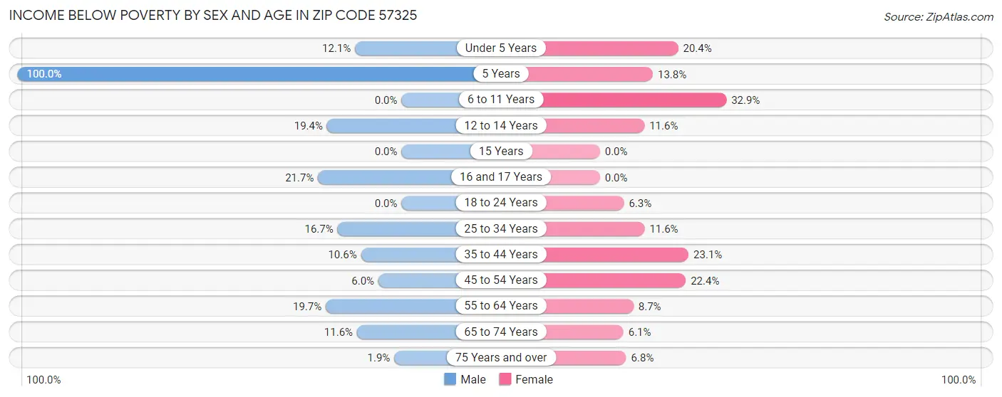 Income Below Poverty by Sex and Age in Zip Code 57325