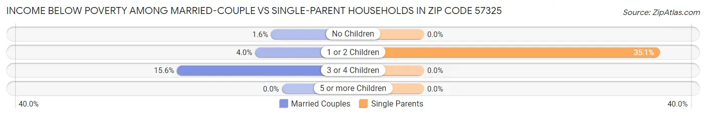 Income Below Poverty Among Married-Couple vs Single-Parent Households in Zip Code 57325