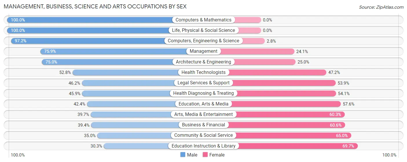 Management, Business, Science and Arts Occupations by Sex in Zip Code 57325