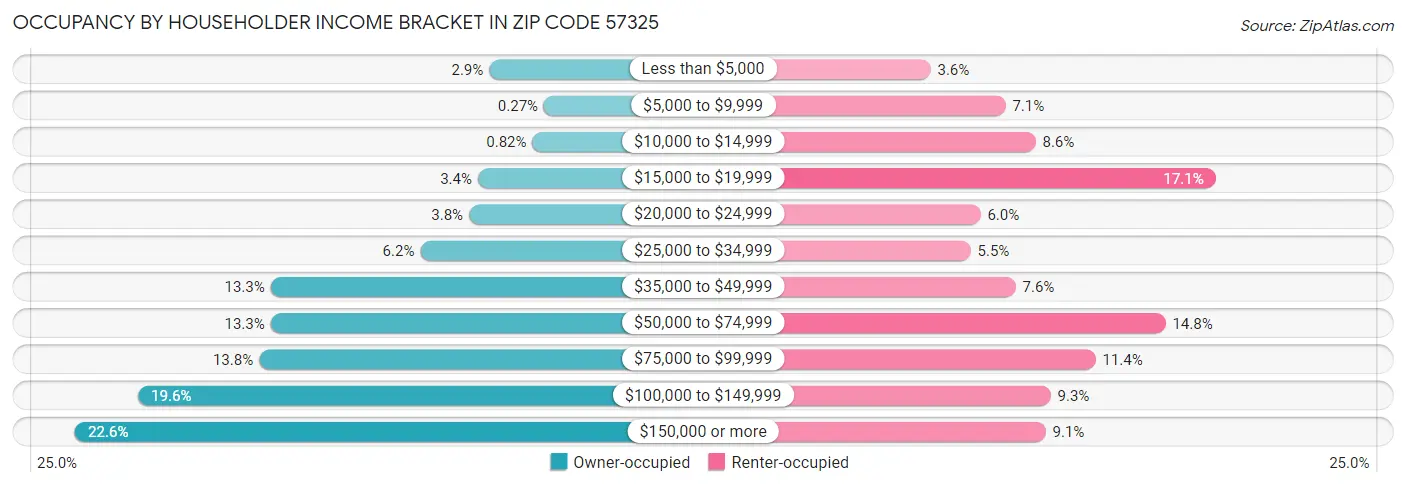 Occupancy by Householder Income Bracket in Zip Code 57325