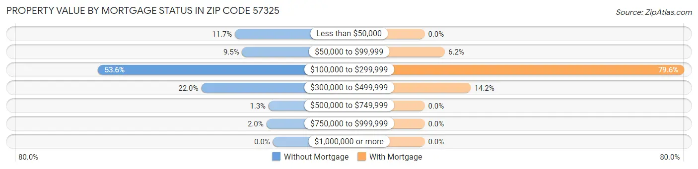 Property Value by Mortgage Status in Zip Code 57325
