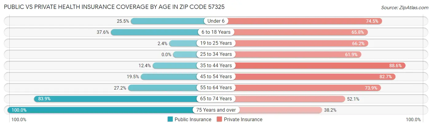 Public vs Private Health Insurance Coverage by Age in Zip Code 57325