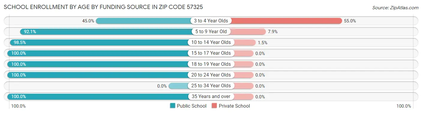 School Enrollment by Age by Funding Source in Zip Code 57325