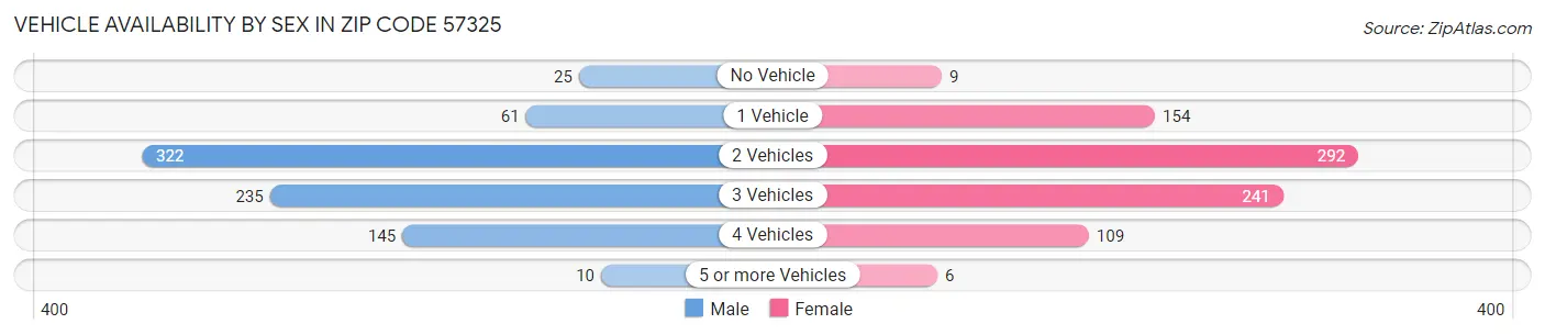 Vehicle Availability by Sex in Zip Code 57325
