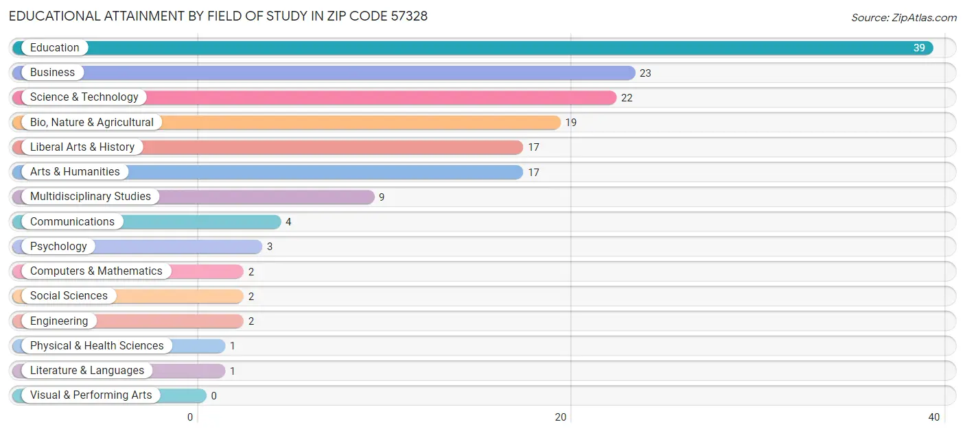 Educational Attainment by Field of Study in Zip Code 57328