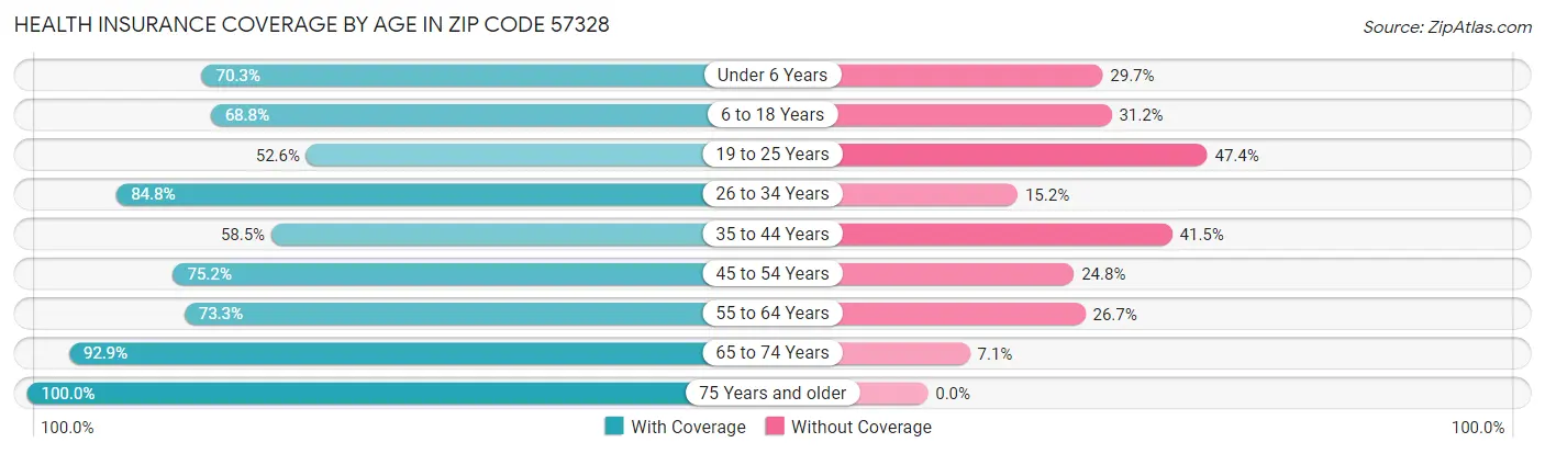 Health Insurance Coverage by Age in Zip Code 57328