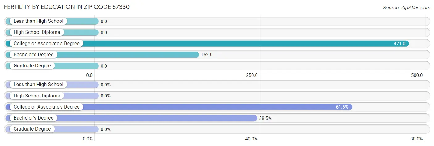 Female Fertility by Education Attainment in Zip Code 57330