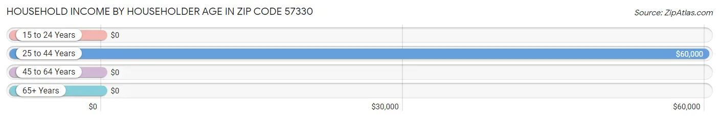 Household Income by Householder Age in Zip Code 57330