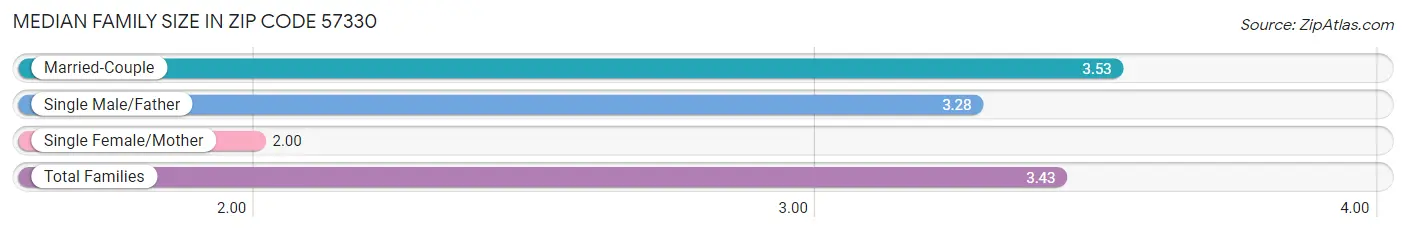 Median Family Size in Zip Code 57330