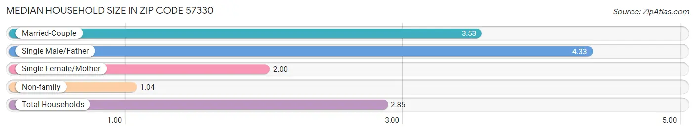 Median Household Size in Zip Code 57330