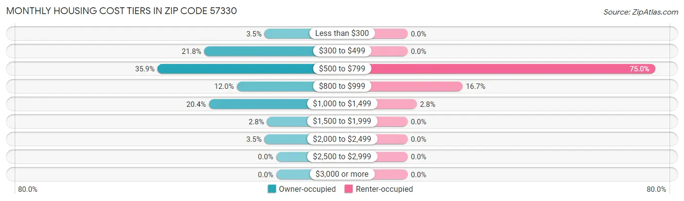 Monthly Housing Cost Tiers in Zip Code 57330