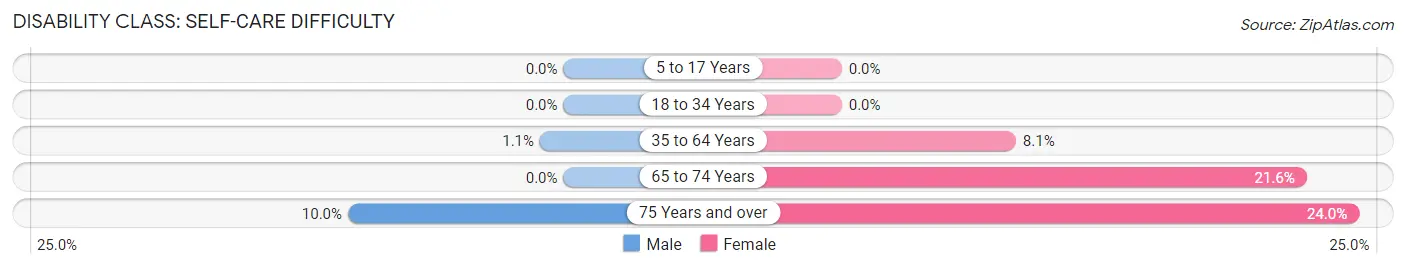 Disability in Zip Code 57330: <span>Self-Care Difficulty</span>