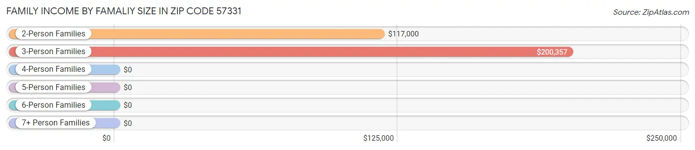 Family Income by Famaliy Size in Zip Code 57331