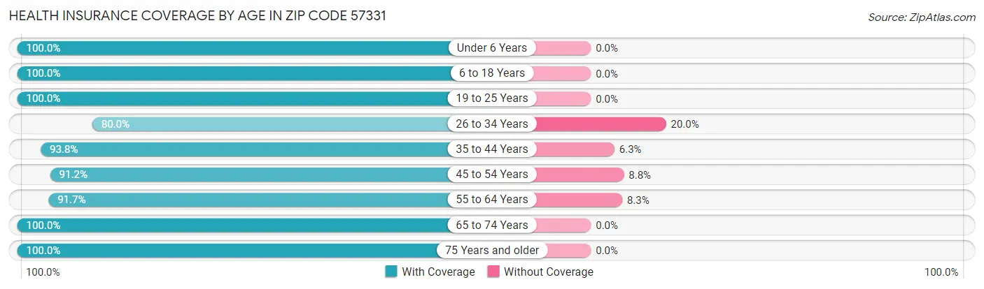 Health Insurance Coverage by Age in Zip Code 57331