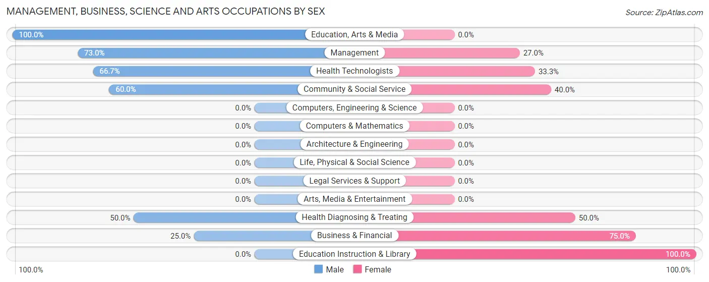 Management, Business, Science and Arts Occupations by Sex in Zip Code 57331