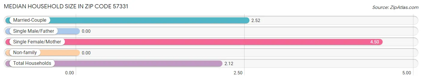 Median Household Size in Zip Code 57331