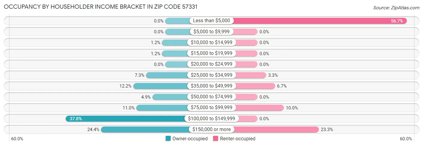 Occupancy by Householder Income Bracket in Zip Code 57331