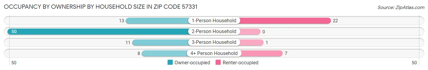 Occupancy by Ownership by Household Size in Zip Code 57331