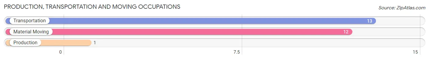Production, Transportation and Moving Occupations in Zip Code 57331