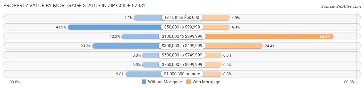 Property Value by Mortgage Status in Zip Code 57331