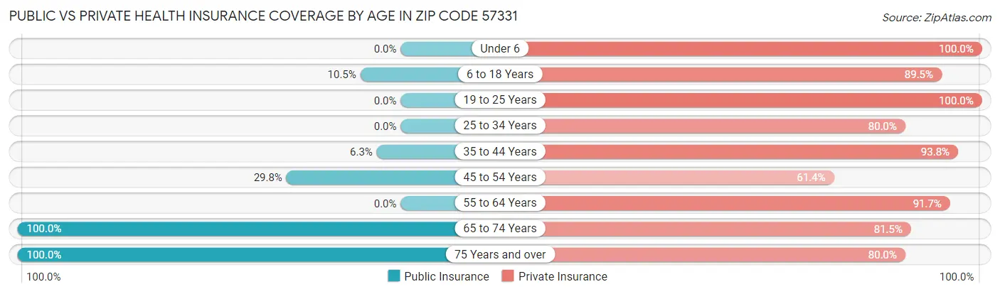 Public vs Private Health Insurance Coverage by Age in Zip Code 57331