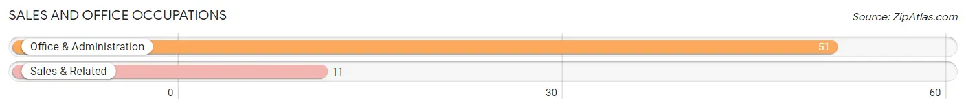 Sales and Office Occupations in Zip Code 57332