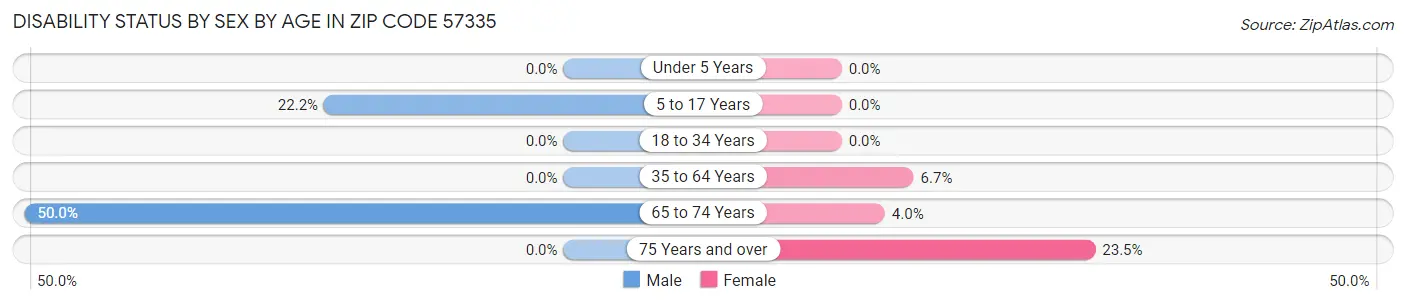 Disability Status by Sex by Age in Zip Code 57335