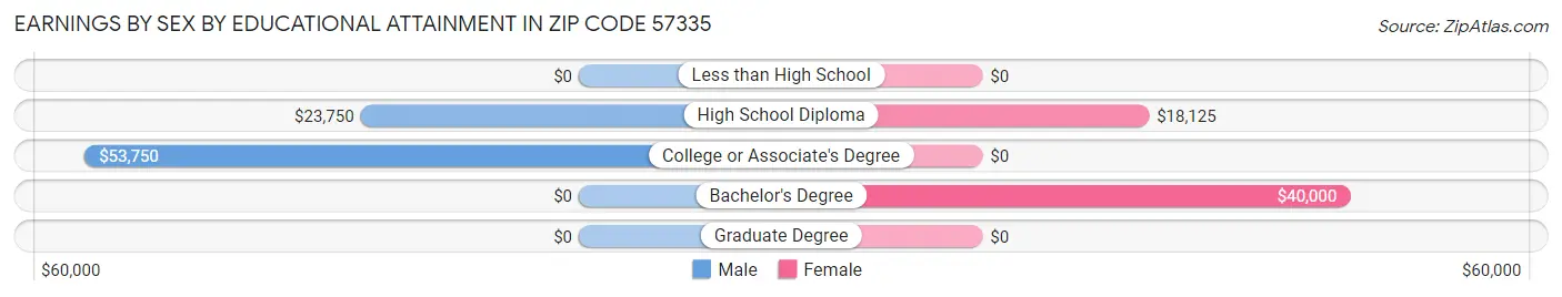 Earnings by Sex by Educational Attainment in Zip Code 57335
