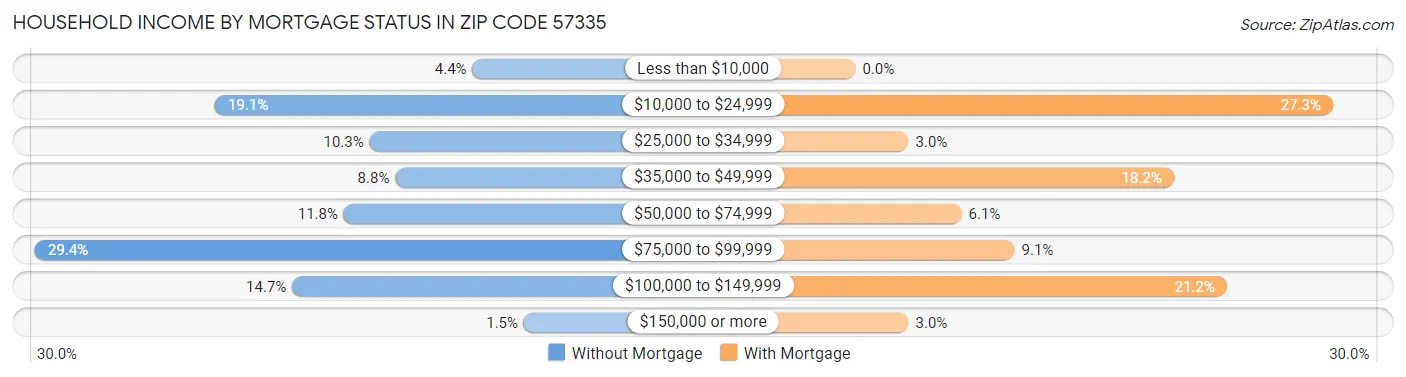 Household Income by Mortgage Status in Zip Code 57335