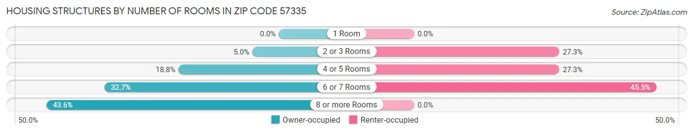 Housing Structures by Number of Rooms in Zip Code 57335