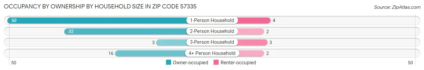 Occupancy by Ownership by Household Size in Zip Code 57335
