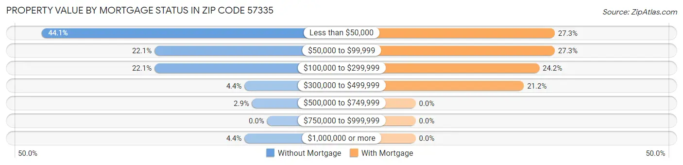Property Value by Mortgage Status in Zip Code 57335