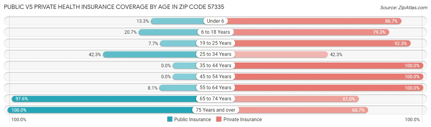 Public vs Private Health Insurance Coverage by Age in Zip Code 57335