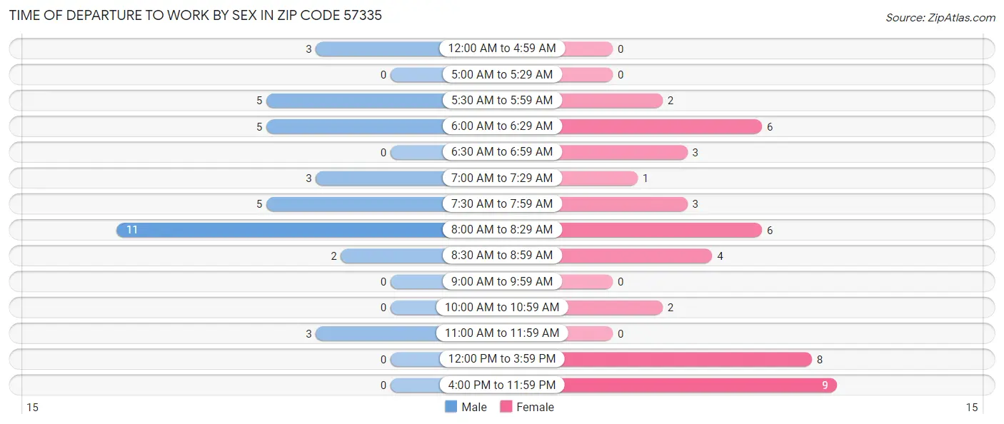Time of Departure to Work by Sex in Zip Code 57335