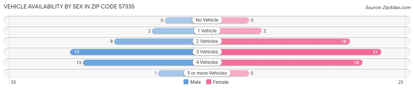 Vehicle Availability by Sex in Zip Code 57335